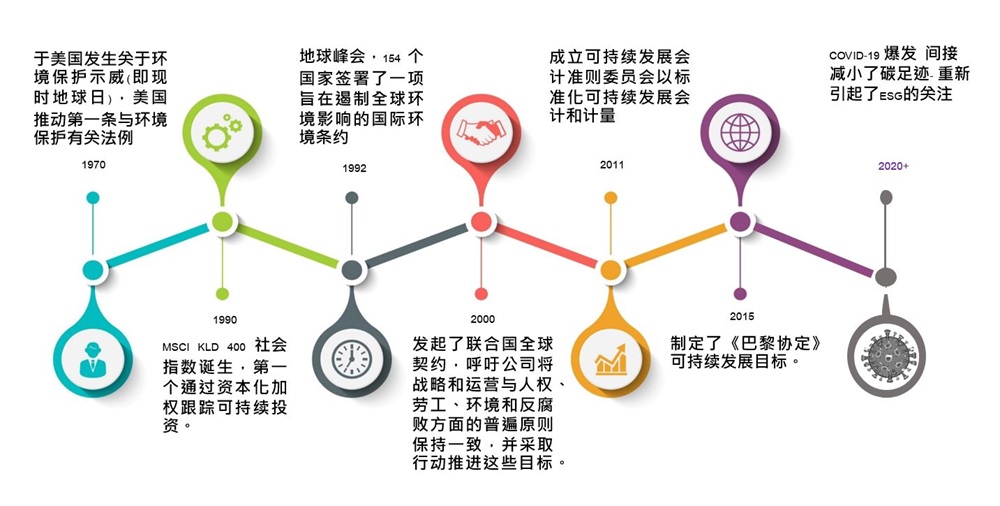 esg timeline