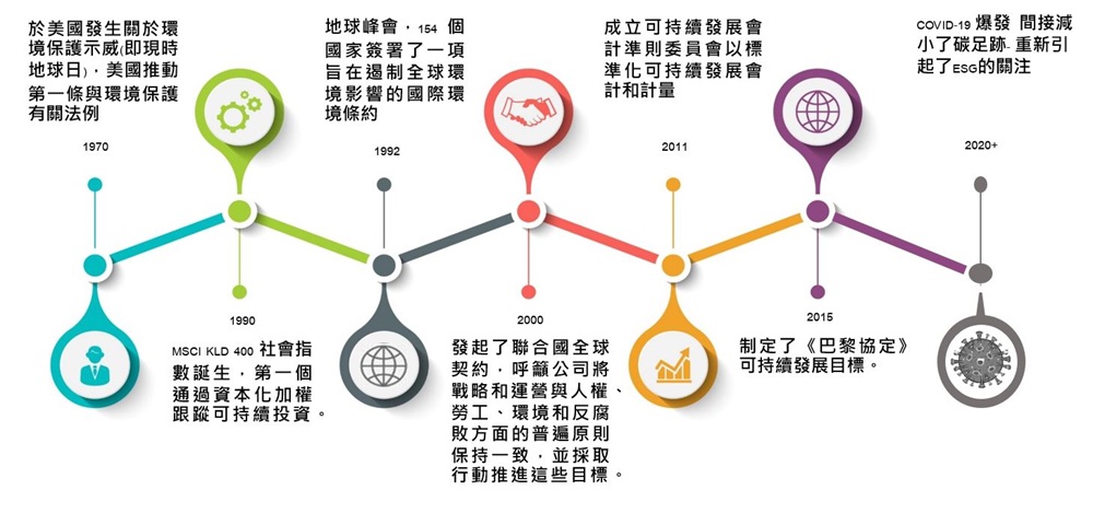 esg timeline
